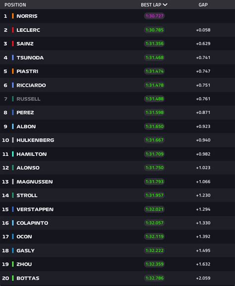 fp2 results today|FP2 full results: Norris fastest with Verstappen in P2 again, .